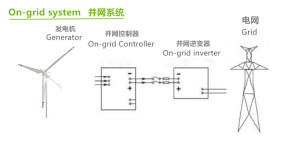 48V 96V trên hệ thống điện lưới 220V Giải pháp nguồn điện lưới 200Ah