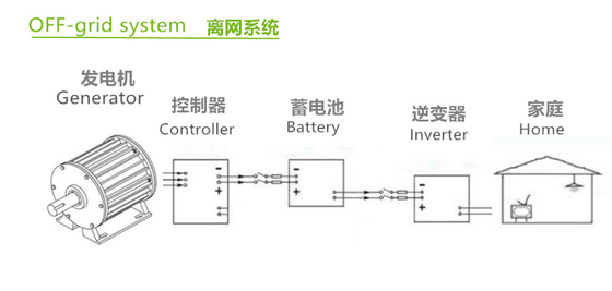 Bật lưới Tắt Hệ thống tạo điện bằng gió Pin 12V 24V LiFePO4