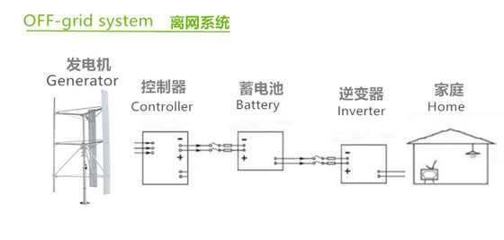 48V 96V trên hệ thống điện lưới 220V Giải pháp nguồn điện lưới 200Ah
