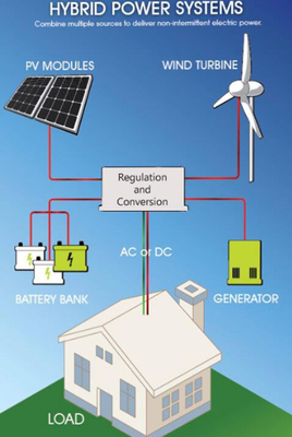 Hệ thống hoàn chỉnh tuabin gió 48V 96V Hệ thống máy phát điện gió AC