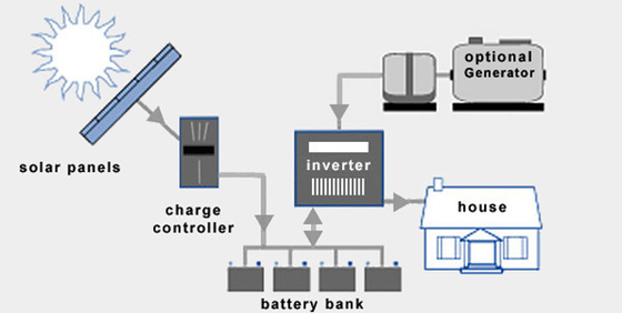 Hệ thống hoàn chỉnh tuabin gió IP54 96V 220V Khi ngắt lưới Pin Lithium