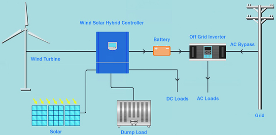 Hệ thống hoàn chỉnh tuabin gió IP54 96V 220V Khi ngắt lưới Pin Lithium