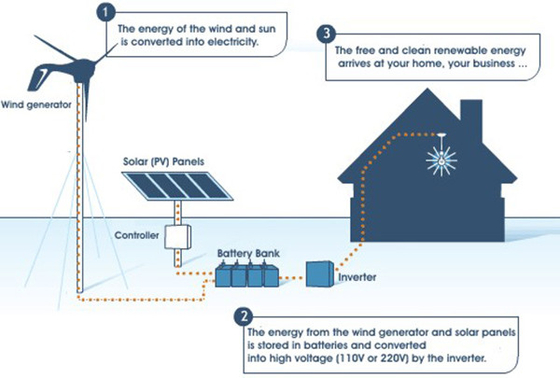 Máy phát điện tuabin gió khá rẻ IP54 5KWH 10KWH 20KWH Máy phát điện tuabin gió thấp